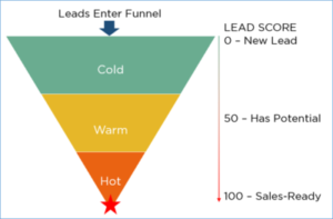 cold, warm, hot leads