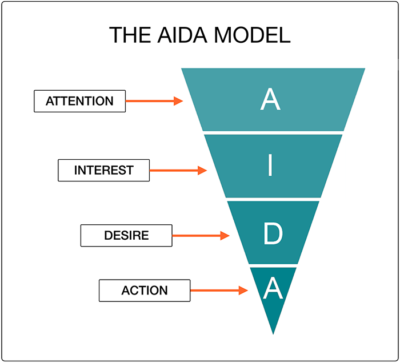 AIDA Model