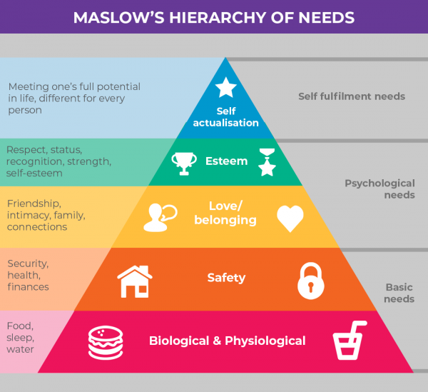 Maslows's Hierarchy of Needs