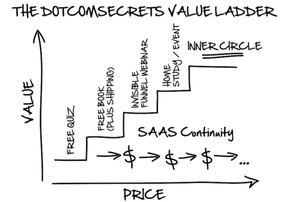 The-DotCom-Secrets-Value-Ladder