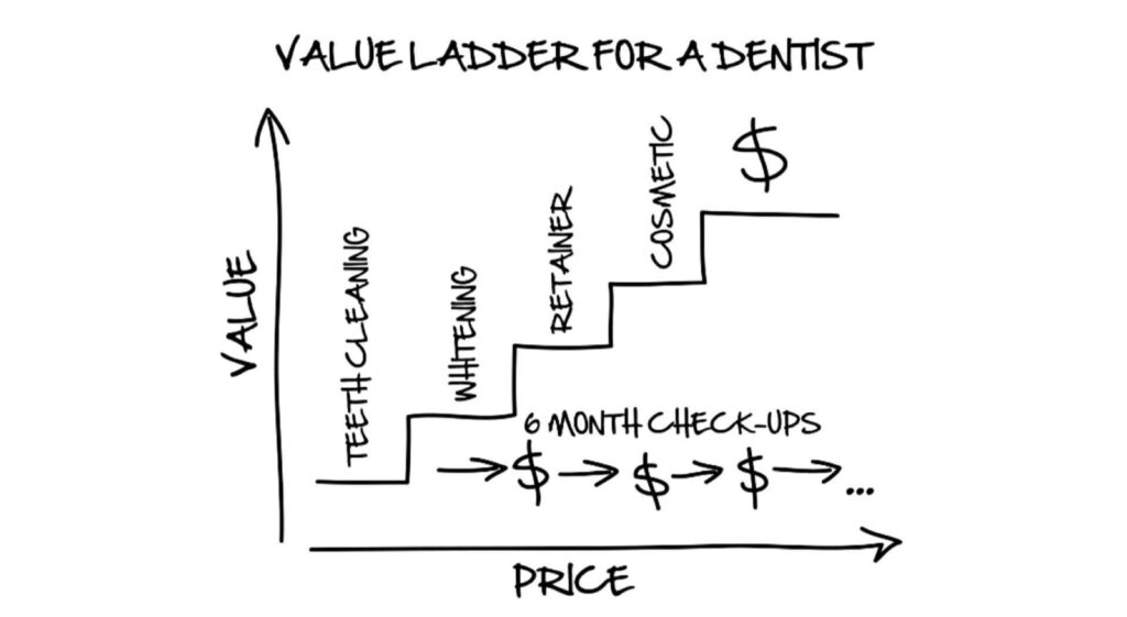 value ladder for dentist